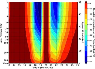 The Effect of Forbush Decreases on the Polar-Night HOx Concentration Affecting Stratospheric Ozone